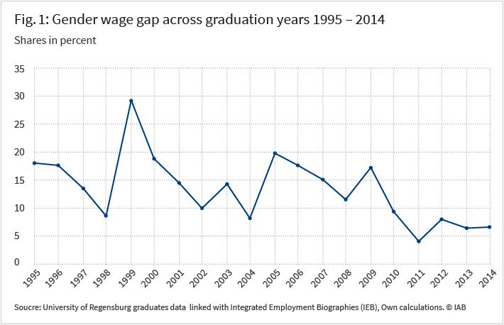 Figure 1 shows the gender wage gap across graduation years with 18 percent in 1995 to 6 percent in 2014. Please find more information on the exact figures in the article.