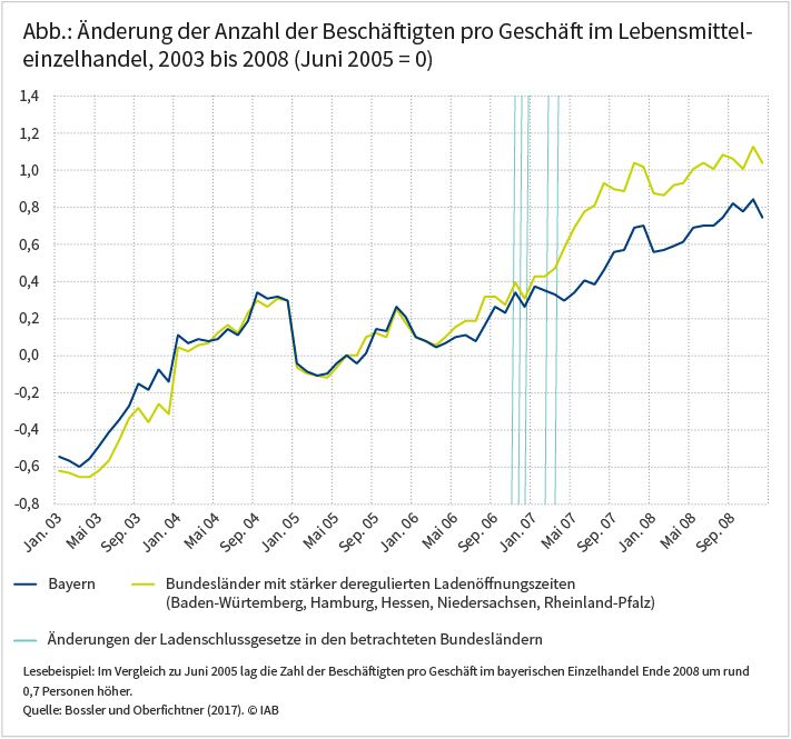 Abbildung: Änderung der Anzahl der Beschäftigten pro Geschäft im Lebensmitteleinzelhandel, 2003 bis 2008