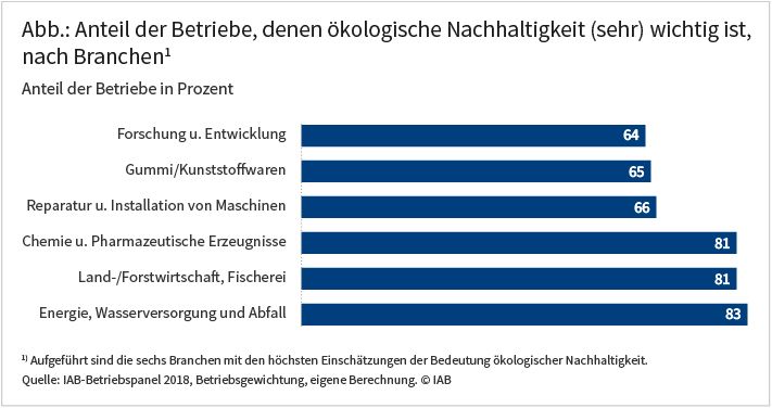 Abbildung: Anteil der Betriebe, denen ökologische Nachhaltigkeit (sehr) wichtig ist, nach Branchen