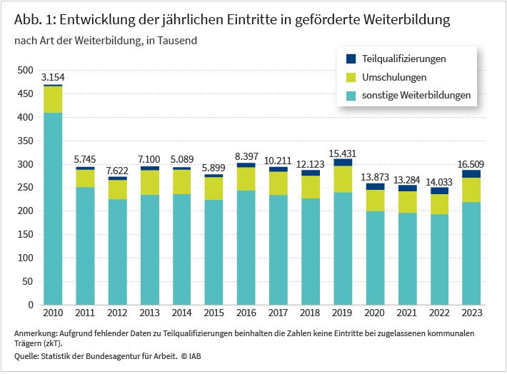 Abbildung 1 zeigt die Entwicklung der jährlichen Eintritte in geförderte Weiterbildung seit dem Jahr 2010 bis zum Jahr 2023. Die Abbildung unterscheidet in gestapelten Säulendiagrammen für jedes Jahr zwischen Teilqualifizierungen, die den kleinsten Teil der Eintritte ausmachen, Umschulungen, die einen etwas größeren Teil ausmachen und sonstigen Weiterbildungen, die in jedem Jahr den größten Teil der Eintritte ausmachen. Im Jahr 2010 gab es etwa 470.000 Eintritte in geförderte Weiterbildungsmaßnahmen, darunter knapp 3.200 Teilqualifizierungen. In den Jahren danach lag die Zahl der Eintritte mit Ausnahme der Pandemiejahre 2020, 2021 und 2022 relativ konstant ei 300.000. 2023 gab es insgesamt wieder knapp 290.000 Eintritte in geförderte Weiterbildungsmaßnahmen, davon knapp 17.000 in Teilqualifizierungen.