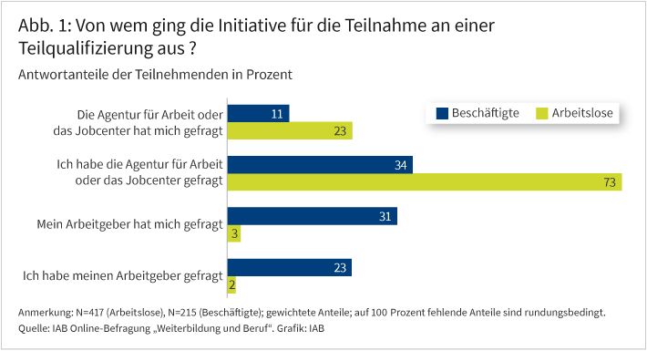 Abbildung 1 zeigt in einem gruppierten Säulendiagramm getrennt für Arbeitslose und Beschäftigte, von wem die Teilnahme zur Teilnahme an einer Teilqualifizierung ausging. 73 Prozent der Arbeitslosen bzw. 34 Prozent der Beschäftigten sind auf die Arbeitsagentur oder das Jobcenter zugegangen. Weitere 31 Prozent der Beschäftigten wurden vom Arbeitgeber gefragt und 23 Prozent gingen auf den Arbeitgeber zu. 11 Prozent der Beschäftigten und 23 Prozent der Arbeitslosen wurden von der Arbeitsagentur oder dem Jobcenter auf eine Teilqualifizierung angesprochen.