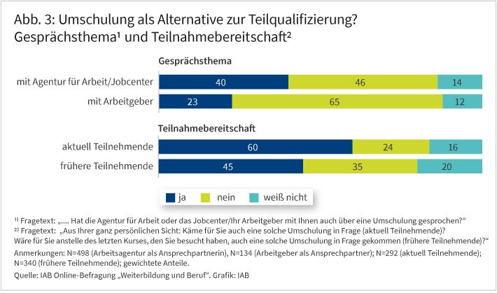 Abbildung 3 zeigt anhand gestapelter Balken, ob Umschulung als Alternative zur einer Teilqualifizierung mit der Arbeitsagentur/dem Jobcenter bzw. dem Arbeitgeber thematisiert wurde. Außerdem zeigt die Abbildung, ob aktuell Teilnehmende bereit wären, alternativ an einer Umschulung teilzunehmen bzw. ob frühere Teilnehmende bereit gewesen wären, statt der letzten Teilqualifizierung eine Umschulung zu machen. Es wird jeweils der Anteil an Personen ausgewiesen, die das bejahen, verneinen oder angeben, es nicht zu wissen. 40 Prozent der bzw. 23 Prozent der Befragten haben mit der Arbeitsagentur/dem Jobcenter bzw. dem Arbeitgeber über eine Umschulung gesprochen, 60 Prozent der aktuell und 45 Prozent der ehemaligen Teilnehmenden wären bereit gewesen, alternativ an einer Umschulung teilzunehmen.