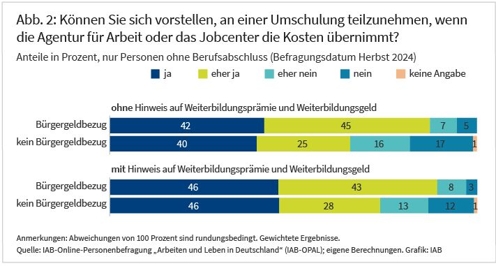Abbildung 2 zeigt, ob sich die Befragten eine Teilnahme an einer Umschulung vorstellen können, wenn die Agentur für Arbeit oder das Jobcenter die Kosten übernimmt. Dies wurde zunächst gefragt, bevor in der Befragung die Weiterbildungsprämie und das Weiterbildungsgeld erwähnt wurden. Nachdem deren Bekanntheitsgrad erhoben wurde, wurden die Teilnehmenden gefragt, ob sie sich eine geförderte Umschulung vorstellen könnten, wenn sie eine Weiterbildungsprämie und – im Falle von Arbeitslosigkeit – ein monatliches Weiterbildungsgeld von 150 Euro erhielten. Die gestapelten Balken unterscheiden zwischen Befragten mit und ohne Bürgergeldbezug. Die dargestellten Ergebnisse werden im Text näher beschrieben. Quelle: IAB-Online-Personenbefragung „Arbeiten und Leben in Deutschland“ (IAB-OPAL), gewichtet.