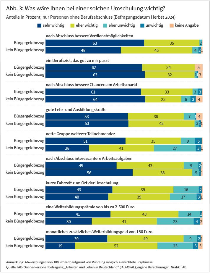 Abbildung 3 stellt dar, welche von neun zur Auswahl stehenden Kriterien einer geförderten Umschulung den Befragten wichtig sind. In einem gestapelten Balkendiagramm werden die Ergebnisse erneut separat für Befragte mit und ohne Bürgergeldbezug gezeigt. Die Ergebnisse werden im Text näher beschrieben. Quelle: IAB-Online-Personenbefragung „Arbeiten und Leben in Deutschland“ (IAB-OPAL), gewichtet.
