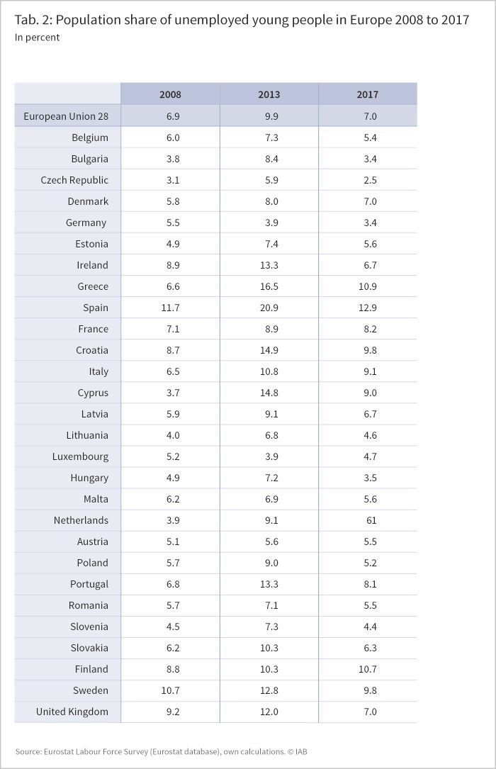 The table shows the population share of young unemoloyed in Europe 2008, 2013 and 2017