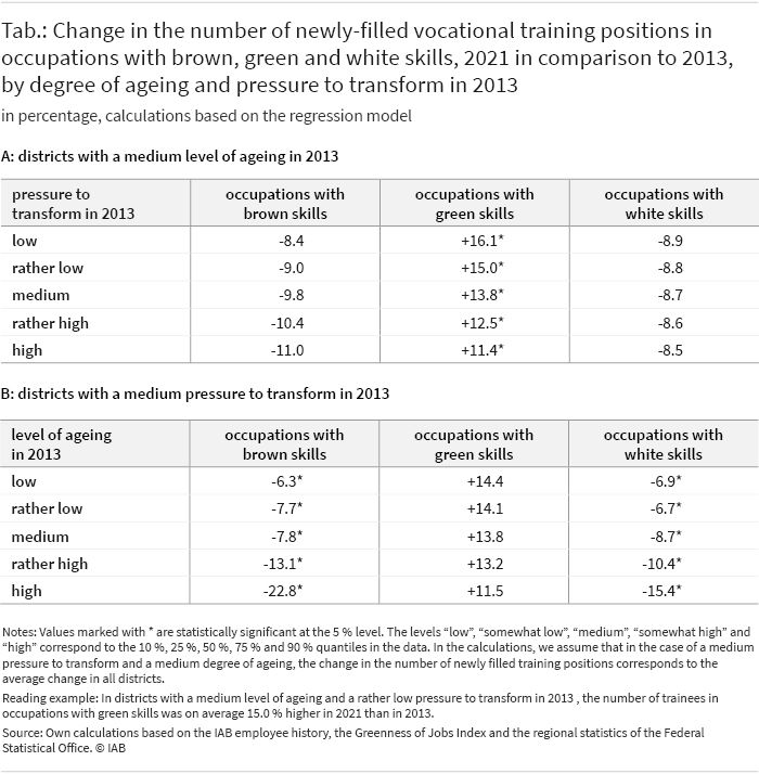 In rows 1 to 5, percentages are marked with * if the relationship between the percentage change in the number of trainees between 2013 and 2021 and the pressure to transform is statistically significant at the 5 % level. In rows 6 to 10, percentage numbers are marked with * if the relationship with the degree of ageing is statistically significant at the 5 % level. The levels “low”, “somewhat low”, “medium”, “somewhat high”, and “high” correspond to the 10 %, 25 %, 50 %, 75 % and 90 % quantiles in the data. The other columns show the average change in the number of newly-filled vocational training positions in 2021 compared to 2013 per occupational category, with the calculations being based on the regression model.