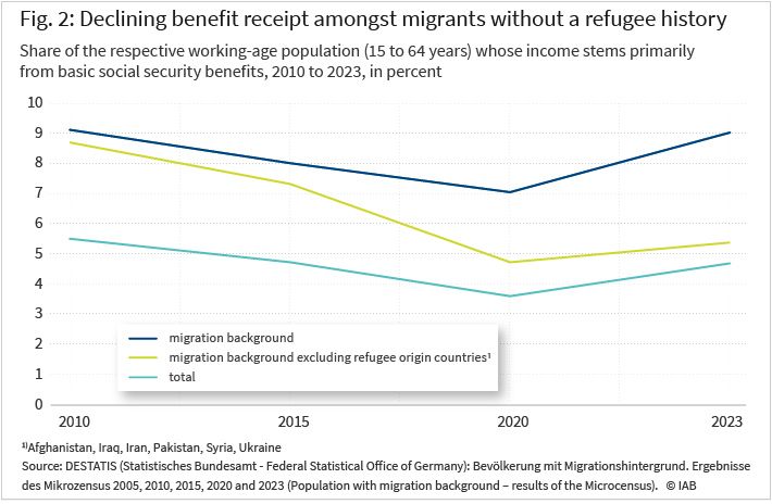 Figure 2: Declining benefit receipt amongst migrants without a refugee history Share of the respective working-age population (15 to 64 years) whose income stems primarily from basic social security benefits, 2010 to 2023, in percent. migration background migration background excluding refugee countries 1) total 1) Afghanistan, Iraq, Iran, Pakistan, Syria, Ukraine Source: Microcensus, population with a migration background, 2010, 2015, 2022, 2023. © IAB