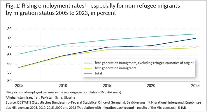 Figure 1: Rising employment rates - especially for non-refugee migrants by migration status in percent, 2005 to 2023 with migration experience, excluding refugee countries of origin with migration experience total 1) Proportion of employed persons in the working-age population (15 to 64 years) 2) Afghanistan, Iraq, Iran, Pakistan, Syria, Ukraine Source: Microcensus, Population with migration background, 2005, 2010, 2015, 2022, 2023, © IAB