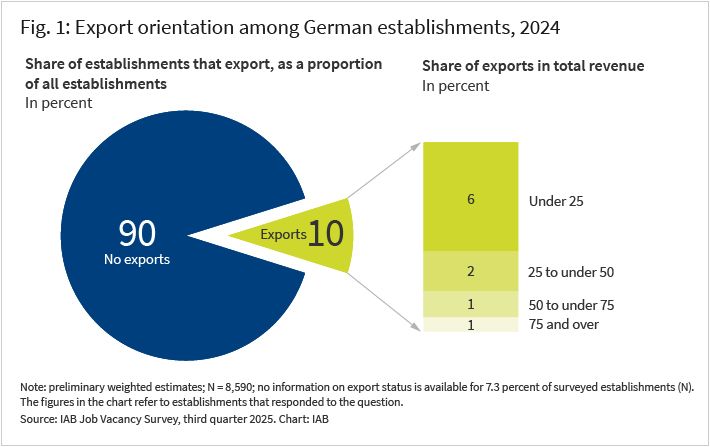Figure 1 shows the percentage of exporting businesses out of all businesses. Approximately 10 percent of all businesses reported export revenue in 2024. In a second step, exporting firms are classified according to the share of exports in their 2024 business volume. On this basis, it appears that 6 percent of all firms generate up to 25 percent of their business volume abroad, with an additional 2 percent generating between 25 and 50 percent. For about 2 percent of firms, exports account for at least half of their business volume.