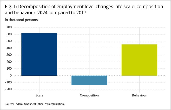 Bar chart showing a Kitagawa decomposition of total employment growth between 2017 and 2024 into three components: scale, composition, and behaviour. The scale effect, reflecting changes in the size of the working-age population, makes the largest positive contribution (approximately +620 thousand persons). The behaviour effect, reflecting changes in employment rates within demographic groups, also contributes positively (approximately +450 thousand persons). The composition effect, capturing shifts in the demographic structure of the population, contributes negatively (approximately −140 thousand persons). Overall employment growth is driven primarily by population growth and improvements in employment rates.