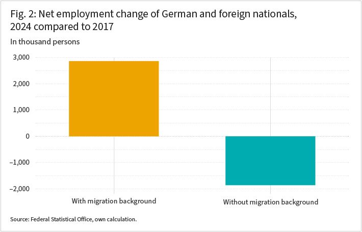 Bar chart showing net employment change between 2017 and 2024 for individuals with and without a migration background. Employment among people with a migration background increases by nearly 2.9 million persons, while employment among those without a migration background declines by approximately 1.9 million persons. As a result, the overall increase in employment is entirely attributable to people with a migration background.