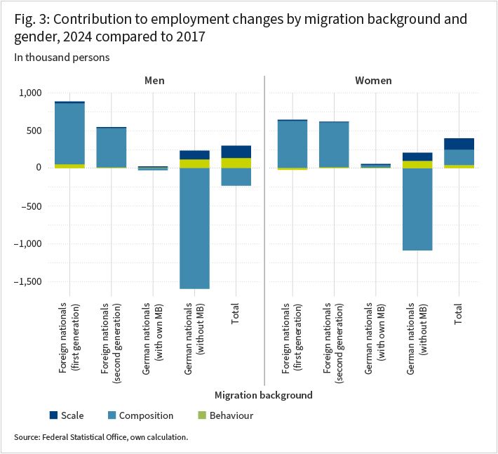 Stacked bar chart showing the contributions of scale, composition, and behaviour effects to employment growth between 2017 and 2024 by migration background and gender. Separate panels are shown for men and women. The largest positive contributions stem from foreign nationals of the first and second generation. In contrast, German nationals without a migration background contribute negatively to employment growth. Positive contributions are mainly driven by scale and composition effects, whereas behavioural changes play a smaller role.