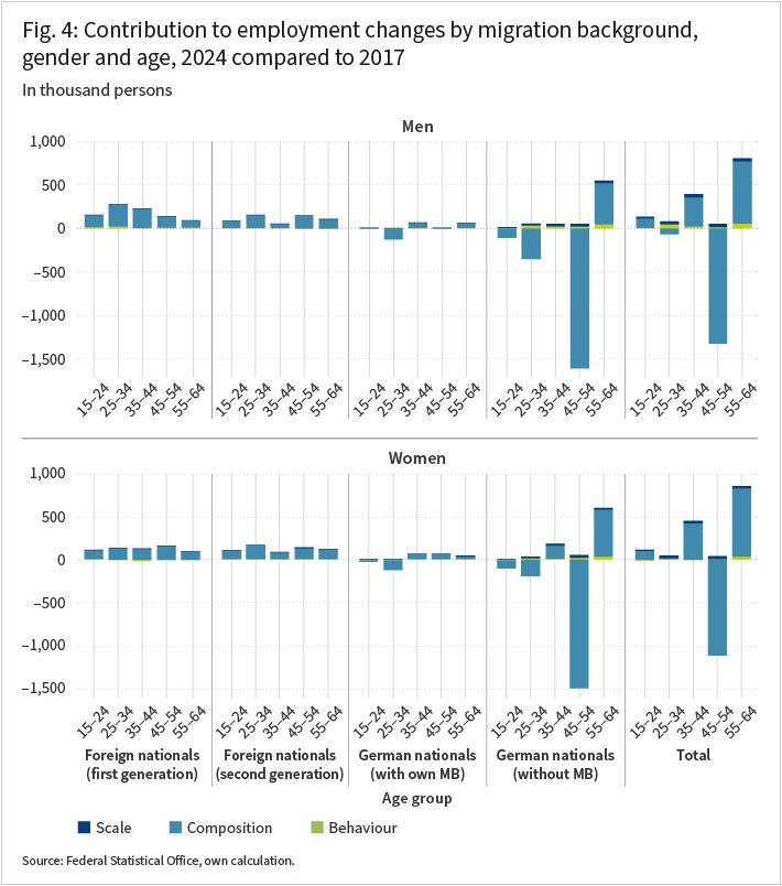 Faceted stacked bar chart showing the decomposition of employment growth between 2017 and 2024 by age group, migration background, and gender. Positive contributions are concentrated among foreign nationals of the first and second generation, particularly in the core working-age groups between 25 and 54 years. Negative contributions are most pronounced among German nationals without a migration background, especially in older age groups. The results indicate that employment growth is increasingly driven by individuals with a migration background, while demographic change among the native population exerts a dampening effect.