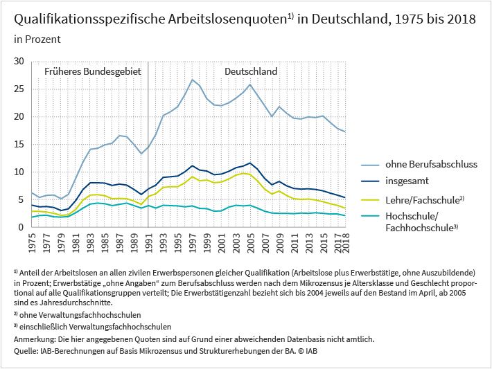 Grafik zu den Qualifikationsspezifischen Arbeitslosenquoten in Deutschöand, 1975 bis 2018