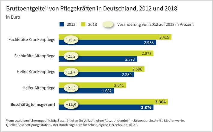 Grafik "Entgelte von Pflegekräften, 2012 und 2018 in Euro". Der Pflegebranche fehlen akut Fachkräfte, was vor dem Hintergrund der aktuellen Corona-Krise umso stärker zum Tragen kommt. Eine mögliche Ursache dafür sind die vergleichsweise niedrigen Gehälter. Obwohl in der Altenpflege die Löhne von 2012 auf 2018 überdurchschnittlich gestiegen sind (Fachkräfte: +21,2 %, Helfer 21,3 %, Beschäftigte insgesamt: 14,9 %), verdienen Helfer dort mit einem mittleren Lohn von 2.041 Euro über ein Drittel weniger als der Durchschnitt der Beschäftigten (3.304 €). In der Krankenpflege sind die mittleren Entgelte im Großen und Ganzen entsprechend der allgemeinen Lohnentwicklung gestiegen. Die Fachkräfte in der Krankenpflege liegen als „Spitzenverdiener“ in der Pflegebranche mit ihrem jahresdurchschnittlichen Bruttogehalt von 3.415 € knapp über dem Durchschnitt.