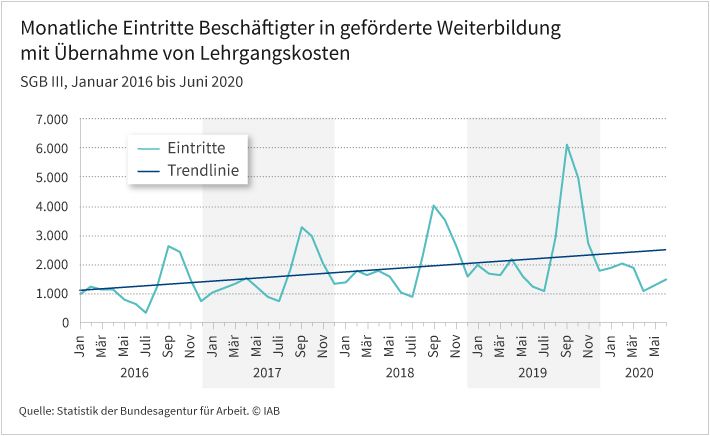 Die Grafik zeigt die monatlichen Eintritte in geförderte Weiterbildung mit Übernahme von Lehrgangskosten (SGB II) von Januar 2016 bis Juni 2020. Es gab zwischen 2016 und 2019 einen kontinuierlichen Anstieg. Die Trendlinie beginnt im Januar 2016 bei einem Wert von ca. 1.100 und steigt gleichmäßig bis Juni 2020 auf einen Wert von ca. 2.500. Die Darstellung beruht auf Daten aus der Statistik der Bundesagentur für Arbeit.
