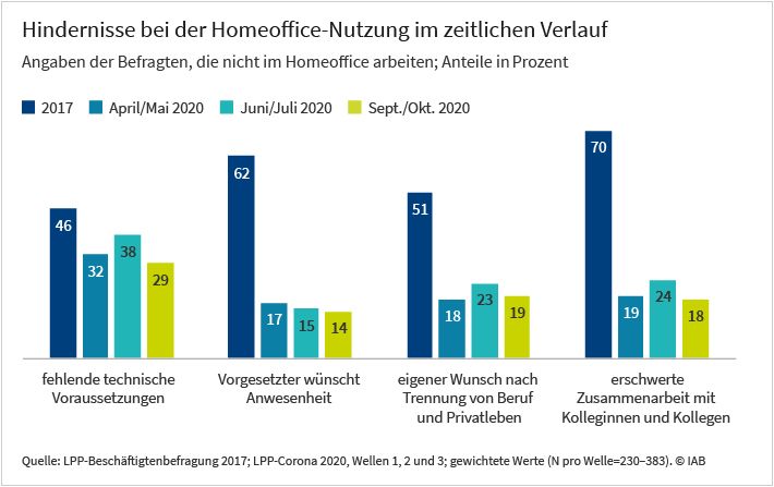 Die Grafik beschäftigt sich mit der Nutzung von Homeoffice vor und während der Covid-19-Pandemie. Der Anteil der Beschäftigten, deren Tätigkeit die Arbeit im Homeoffice nicht zulässt, lag vor Ausbruch der Covid-19-Pandemie in Deutschland bei 50 Prozent. Dieser Wert hat sich während der Pandemie kaum verändert. Von denjenigen, deren Tätigkeit dies zulässt, konnten im Laufe der Pandemie immer mehr Beschäftigte von zu Hause arbeiten. Vor der Krise lag dieser Anteil bei 27 Prozent und stieg stetig weiter bis auf 41 Prozent im Januar 2021. Gleichzeitig ist der Anteil der Beschäftigten, die Homeoffice nicht nutzen können obwohl es ihre Tätigkeit zuließe von 23 Prozent vor der Krise auf 11 Prozent im Januar 2021 gesunken. Die Werte basieren auf Ergebnissen der Betriebsbefragung „Betriebe in der Covid-19-Krise“. Dabei wurden ausschließlich Betriebe berücksichtigt, die zumindest einem Teil ihrer Beschäftigten grundsätzlich die Möglichkeit anbieten, im Homeoffice zu arbeiten.