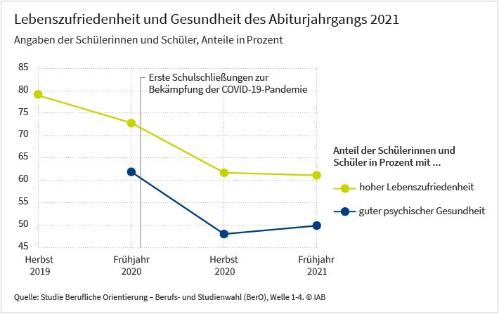 Die Abbildung zeigt, dass der Anteil junger Menschen mit einer hohen Lebenszufriedenheit im Abiturjahrgang 2021 vom Ausbruch der Corona-Pandemie bis zum Frühjahr 2021 von 73 Prozent auf 62 Prozent gesunken ist. Auch der Anteil derer mit guter psychischer Gesundheit ist von 62 Prozent auf 50 Prozent zurückgegangen. Die Darstellung basiert auf Daten der IAB-Studie „Berufliche Orientierung – Berufs- und Studienwahl (BerO)“.