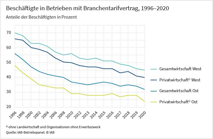 Das Liniendiagramm zeigt die Anteile der Beschäftigten, die in Betrieben mit Tarifbindung arbeiten. Der Trend ist in Betrieben der Gesamtwirtschaft seit dem Jahr 1996 rückläufig, wobei die Tarifabdeckung im Westen deutlich höher ist als im Osten. So liegt der Anteil in Westdeutschland im Jahr 1996 bei 70 Prozent und fällt bis 2020 auf 45 Prozent. In Ostdeutschland sank er von 56 Prozent im Jahr 1996 auf 32 Prozent im Jahr 2020. Diese Entwicklung spiegelt sich auch in Betrieben der Privatwirtschaft. Dieser Darstellung basiert auf Daten des IAB-Betriebspanels, einer jährlichen Befragung von rund 15.000 Betrieben durch das Institut für Arbeitsmarkt- und Berufsforschung.