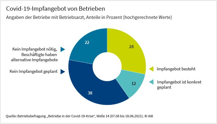 Das Kreisdiagramm zeigt, dass 28 Prozent der Betriebe mit Betriebsarzt ihren Beschäftigten aktuell bereits Covid-19-Impfungen anbieten. Weitere 12 Prozent planen konkret dies zu tun. 22 Prozent geben an, dass ihre Beschäftigten bereits anderenorts Impfangebote bekommen haben und daher ein Impfangebot nicht nötig sei. Bei 38 Prozent besteht kein Angebot sich über den Betrieb impfen zu lassen. Diese Darstellung basiert auf Daten des IAB-Betriebsbefragung „Betriebe in der Covid-19-Krise“, Welle 14, die vom 7.6.2021 bis zum 18.6.2021 durchgeführt wurde.