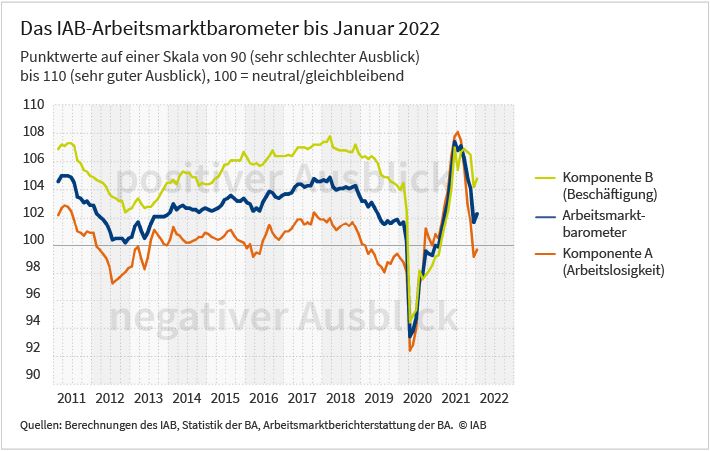 Das Diagramm mit drei Linien stellt die Entwicklung des Arbeitsmarktbarometer vom Januar 2011 bis Januar 2020 dar. Abgebildet sind die monatlichen Werte der Komponenten „Arbeitslosigkeit“ und „Beschäftigung“ sowie des daraus gebildeten Gesamtwertes. Eine genauere Beschreibung der Grafik können sie dem begleitenden Text entnehmen. Die Darstellung basiert auf Berechnungen des IAB, Werten der Statistik der Bundesagentur für Arbeit sowie der Arbeitsmarktberichterstattung der Bundesagentur für Arbeit.