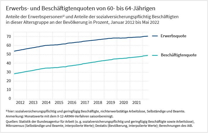 Das Liniendiagramm zeigt die Erwerbs- und Beschäftigungsquoten der 60- bis 64-Jährigen, genauer gesagt die Anteile der Erwerbspersonen und die Anteile sozialversicherungspflichtig Beschäftigter an der Gesamtbevölkerung in Prozent. Zu den Erwerbspersonen zählen hier sozialversicherungspflichtig Beschäftigte, geringfügig Beschäftigte, nichterwerbstätige Arbeitslose, Selbständige und Beamte. Es zeigt sich, dass beide Quoten im dargestellten Zeitraum deutlich steigen. Mehr Informationen sind im Text zur Grafik zu finden. Die hier dargestellten Werte sind Berechnungen des IAB auf einer Datengrundlage von Mikrozensus, Statistik der Bundesagentur für Arbeit und Destatis.