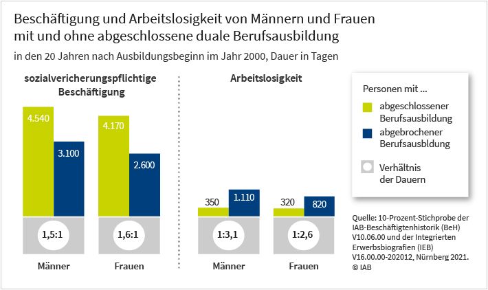 Das Säulendiagramm zeigt Beschäftigung und Arbeitslosigkeit von Männern und Frauen mit und ohne abgeschlossene duale Berufsausbildung in den 20 Jahren nach Ausbildungsbeginn im Jahr 2000. Die Säulenhöhe zeigt die Dauern in Tagen und die Säulen sind so gegliedert, dass sich jeweils die Tage der Beschäftigung bzw. Arbeitslosigkeit von Personen mit und ohne abgeschlossene Ausbildung gegenüberstehen. zusätzlich wird das Verhältnis dieser Dauern genannt. Die zu Grunde liegenden Daten stammen aus der IAB-Beschäftigtenhistorik V10.06.00 und den Integrierten Erwerbsbiografien V16.00.00-202012. Weitere Informationen finden Sie im Text zur Grafik.