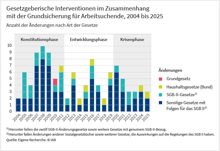 Die Grafik zeigt die Anzahl der gesetzgeberischen Interventionen im Zusammenhang mit der Grundsicherung für Arbeitsuchende im Zeitraum von 2004 bis 2025 nach Art der Gesetze. Erfasst werden Änderungen im Grundgesetz, Änderungen an Haushaltsgesetzen, SGB-II-Gesetzen und sonstigen Gesetzen, mit Folgen für das SGB II. Besonders hoch war die gesetzgeberische Interventionsdichte in ihrer bis 2011 währenden Konstitutionsphase. In den Folgejahren blieb der gesetzliche Rahmen der Grundsicherung eher konstant, bevor in den durch die COVID-19-Pandemie eingeleiteten Krisenjahren die Zahl an Gesetzesänderungen wieder zunahm. Die Darstellung beruht auf einer eigenen Recherche des IAB.