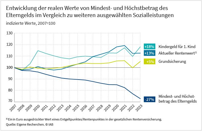 Das Liniendiagramm zeigt die reale Wertentwicklung des Kindergeldes für das erste Kind, den aktuellen Wert eines Entgeltpunktes der gesetzlichen Rentenversicherung, der Grundsicherung, sowie des Mindest- und Höchstbetrags des Elterngeld von 2007 bis 2023. Es zeigt sich, dass das Kindergeld im Vergleich zu 2007 um 18 % gestiegen ist, der Rentenwert um 13 % und der Satz der Grundsicherung um 5 %. Der Mindest- und Höchstbetrag des Elterngeldes hingegen hat real 27 % an Wert verloren. Quelle dieser Werte sind eigene Recherchen. Herausgeber der Grafik ist das IAB.
