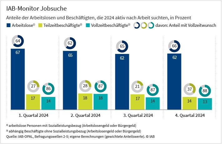 Das Balkendiagramm zeigt den Anteil der Arbeitsuchenden an den Teilzeitbeschäftigten, Vollzeitbeschäftigten und Arbeitslosen in allen Quartalen im Jahr 2024. Zusätzlich ist in den genannten Gruppen der Anteil der Personen ausgewiesen, die nach einer Vollzeitstelle gesucht haben. Mehr Informationen dazu finden Sie im begleitenden Text. Die Daten stammen aus einer vierteljährigen Erhebung von Informationen zur Jobsuche der erwerbsfähigen Bevölkerung zwischen 18 und 65 Jahren in Deutschland mittels der Onlinebefragung IAB-Online Panel for Labour Market Research (IAB-OPAL). 
