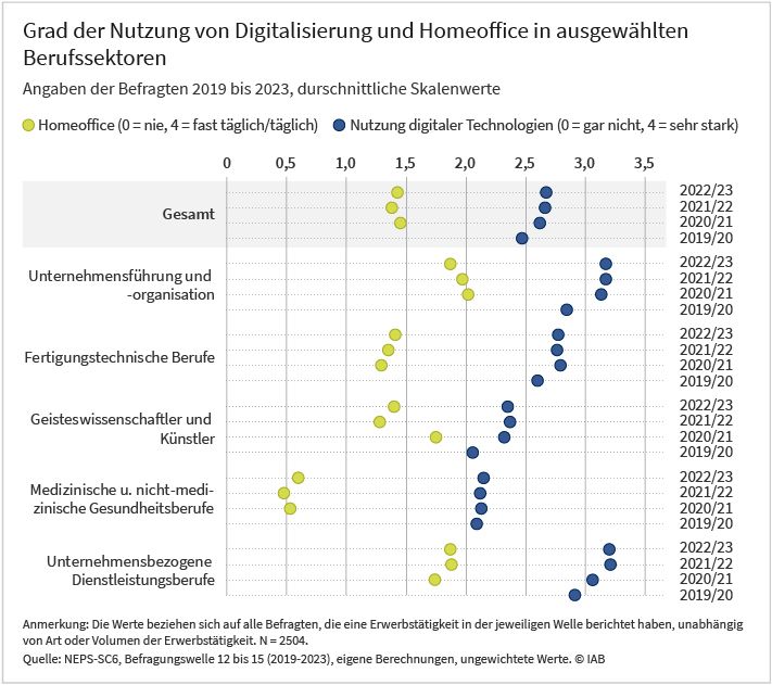 Die Abbildung zeigt die Angaben von befragten Beschäftigten, wie stark sie Homeoffice und digitale Technologien am Arbeitsplatz nutzen. Die jährlichen Angaben bilden den Zeitraum von 2019 bis 2023 ab und sind auf einer Skala von 0 bis 4 erfasst, wobei 0 für keine Nutzung steht und 4 für einen hohen Nutzungsgrad. Die Angaben sind untergliedert in die Berufssektoren Unternehmensführung und -organisation, Fertigungstechnische Berufe, Geisteswissenschaftler und Künstler, medizinische und nicht-medizinische Gesundheitsberufe sowie Unternehmensbezogene Dienstleistungsberufe. Auch der Gesamtwert ist dargestellt. Die Werte beruhen auf Daten des Nationalen Bildungspanels (NEPS-SC6) sowie eigenen Berechnungen. Mehr Informationen können Sie dem Text zur Grafik entnehmen. Herausgeber der Grafik ist das Institut für Arbeitsmerkt- und Berufsforschung.