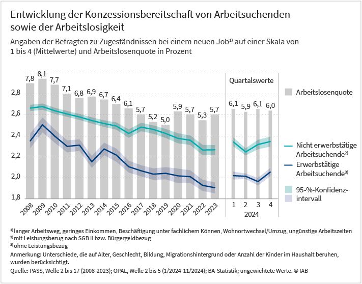 Das kombinierte Diagramm mit Linien und Balken zeigt die Entwicklung der Konzessionsbereitschaft von Arbeitsuchenden in Deutschland zwischen 2008 und 2024. Mit je einer Linie wird die Bereitschaft von Zugeständnissen bei einem neuen Job von erwerbstätigen Arbeitsuchende ohne Leistungsbezug und nicht erwerbstätige Arbeitsuchende mit Leistungsbezug abgebildet. Die Werte beruhen auf Angaben der Befragten auf einer Skala von eins bis vier (Mittelwerte). Dahinter wird die Entwicklung der Arbeitslosenquote mit Hilfe von Säulen dargestellt. Die Arbeitslosenquote sinkt bis 2022. Nach diesem Zeitpunkt steigt sie an. Parallel dazu sinken sie Werte in beiden Gruppen und stagnieren im Jahr 2024 auf einem ähnlichen Niveau, wobei die Werte der ersten Gruppe stets unter den Werten der zweiten Gruppe liegen. Mehr Informationen finden Sie im begleitenden Text. Die Daten stammen aus den Befragungen PASS, Welle 2 bis 17 (2008-2023) und OPAL, Welle 2 bis 5 (1/2024-11/2024) sowie der BA-Statistik.