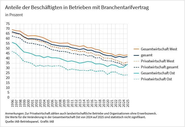 Das Liniendiagramm zeigt die Entwicklung der Beschäftigtenanteilen in Prozent in Betrieben mit Branchentarifvertrag von 1996 bis 2025. Die Linien zeigen die fünf Kategorien Gesamtwirtschaft West, Gesamt, Privatwirtschaft West, Gesamtwirtschaft Ost und Privatwirtschaft Ost. Dabei liegen die Anteile der Beschäftigten in ostdeutschen Betrieben in allen Jahren deutlich unter denen der westdeutschen Betriebe. Insgesamt nehmen die Anteile in allen Kategorien über die Zeit tendenziell ab. Weiter Informationen finden Sie im begleitenden Text. Die Daten stammen aus dem IAB-Betriebspanel. Herausgeber der Grafik ist das IAB. 