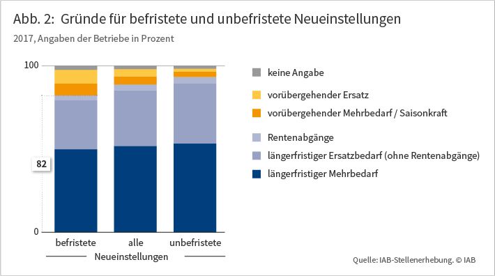 Abb. 2: Gründe für befristete und unbefristete Neueinstellungen im Jahr 2017, Angaben der Betriebe in Prozent. Die Grafik zeigt, dass die Hauptgründe für Neueinstellungen, gleich ob befristet oder nicht, ein längerfristiger Ersatzbedarf und ein längerfristiger Mehrbedarf sind. Der vorübergehende Ersatz- oder Mehrbedarf spielt demgegenüber nur eine untergeordnete Rolle. Quelle: IAB-Stellenerhebung.