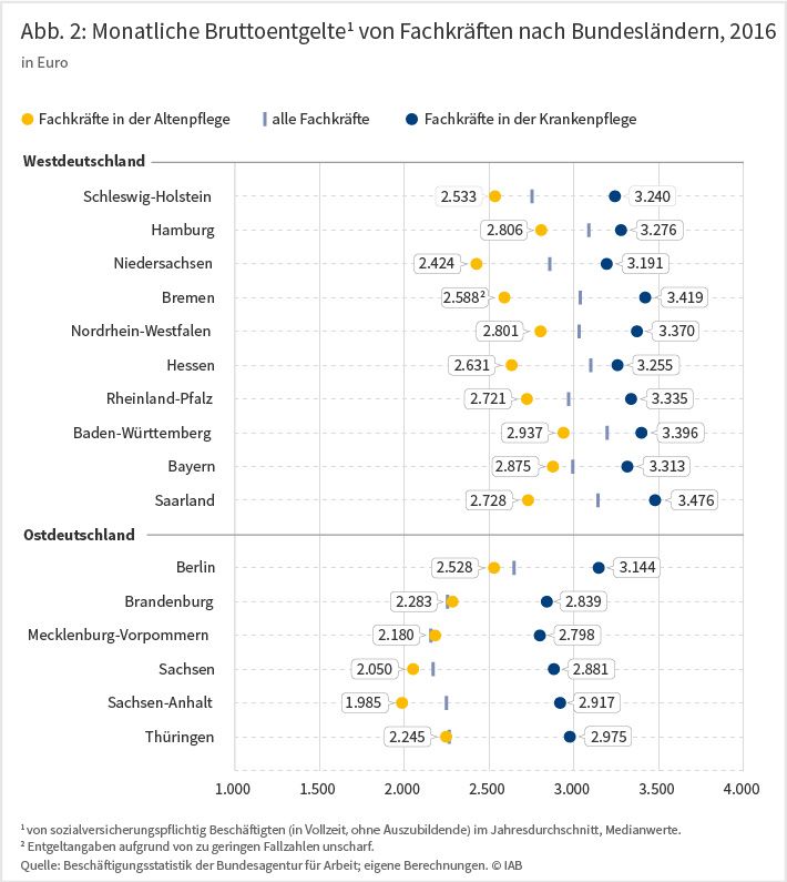 Abbildung 2: Monatliche Bruttoentgelte von Fachkräften nach Bundesländern 2016