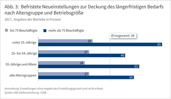 Abb. 3: Befristete Neueinstellungen zur Deckung des längerfristigen Bedarfs nach Altersgruppe und Betriebsgröße im Jahr 2017. Angaben der Betriebe in Prozent. Betrachtet man alle Altersgruppen im Durchschnitt, liegt in Betrieben mit mehr als 75 Beschäftigten der Anteil der befristeten Neueinstellungen nahezu doppelt so hoch (50 %) wie in Betrieben mit bis zu 75 Beschäftigten (27 %). Die Betrachtung der einzelnen Altersgruppen zeigt ein ähnliches Bild. Quelle: IAB-Stellenerhebung.
