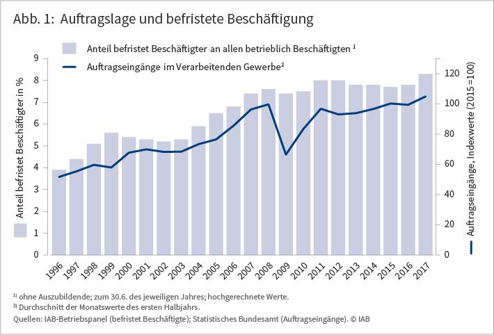 Abb. 1: Auftragslage und befristete Beschäftigung. Die Grafik zeigt den Anteil befristet Beschäftigter an allen betrieblich Beschäftigten in Prozent (Balken) und die Auftragseingänge im verarbeitenden Gewerbe (Indexwerte, 2015=100, Linie) in den Jahren 1996 bis 2017. Der Auftragseingang im Verarbeitenden Gewerbe und der Anteil befristeter Beschäftigung entwickeln sich relativ parallel. Quellen: IAB-Betriebspanel (für befristet Beschäftigte); Statistisches Bundesamt (für Auftragseingänge).