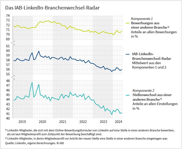 Die Abbildung zeigt ein aus drei Linien bestehendes Diagramm. Die unterste Linie zeigt den Anteil von Stellenwechseln aus anderen Branchen an allen Einstellungen in Prozent. Die Zeitreihe beginnt bei knapp 44 Prozent und steigt zu Beginn der Coronakrise kurzzeitig an. Dann sinkt sie unter Vorkrisenniveau, normalisiert sich ab Mitte 2021 wieder, fällt aber ab dem Jahr 2022 wieder ab. Die oberste Linie zeigt den Anteil von Bewerbungen aus anderen Branchen an allen Bewerbungen in Prozent. Die Zeitreihe beginnt bei etwa 72 Prozent. Sie steigt mit Beginn der Coronakrise für ca. ein Jahr an. Danach fällt sie unter Vorkrisenniveau und steigt ab Mitte 2022 wieder leicht. Die mittlere zeigt den Verlauf des IAB-LinkedIn-Branchenwechsel-Radars in Prozent, dem Mittelwert aus beiden Komponenten. Diese Zeitreihe steigt zu Beginn der Coronakrise an, fällt dann aber bis 2023 deutlich ab. Alle Zeitreihen zeigen im Jahr 2024 eine leichte Trendwende. Quelle: LinkedIn, eigene Berechnungen.