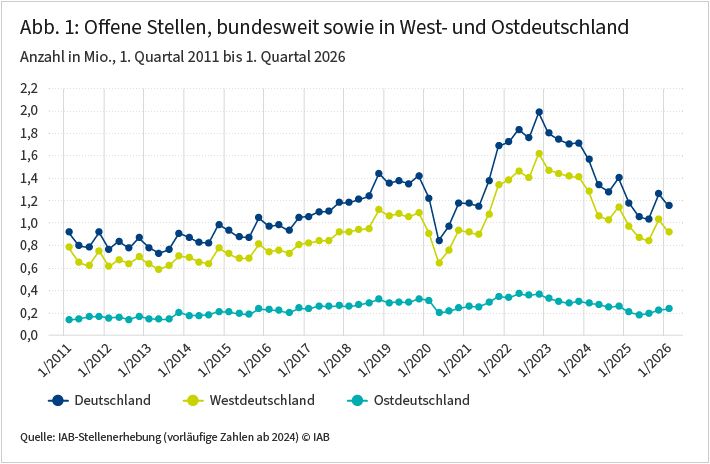 Die Abbildung zeigt die Entwicklung der Zahl der offenen Stellen, bundesweit sowie in Westdeutschland und Ostdeutschland vom ersten Quartal 2011 bis zum ersten Quartal 2026. Im ersten Quartal 2026 gab es bundesweit 1,15 Millionen offene Stellen. Im Vergleich zum Höchststand mit fast 2 Millionen offenen Stellen im vierten Quartal 2022 ist dies ein deutlicher Rückgang. Im Vorjahresvergleich fällt dieses Minus deutlich moderater aus. Der in den letzten Jahren beobachtete starke Abwärtstrend setzt sich damit nicht fort. In Westdeutschland waren im ersten Quartal 2026 919.000 offene Stellen zu besetzen, in Ostdeutschland rund 234.200.