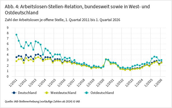 Die Abbildung zeigt die Entwicklung der Arbeitslosen-Stellen-Relation, bundesweit sowie in Westdeutschland und Ostdeutschland vom ersten Quartal 2011 bis zum ersten Quartal 2026. Kamen im ersten Quartal 2012 rund 4,0 Arbeitslose auf eine offene Stelle, betrug das Verhältnis im vierten Quartal 2022 mit 1,2 Arbeitslosen pro offener Stelle weniger als ein Drittel des damaligen Werts. Seither hat sich das Verhältnis wieder deutlich erhöht und beläuft sich im ersten Quartal 2026 auf 2,6 Arbeitslose pro offener Stelle. Nach einer zuletzt beobachtbaren leichten Divergenz liegt die Relation von Arbeitslosen zu offenen Stellen in Ostdeutschland mit 3,0 nun wieder deutlich näher am aktuellen westdeutschen Wert von 2,5.