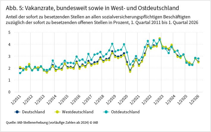 Die Abbildung zeigt die Entwicklung der Vakanzrate, bundesweit sowie in Westdeutschland und Ostdeutschland vom ersten Quartal 2011 bis zum ersten Quartal 2026. Die Vakanzrate hatte im vierten Quartal 2022 mit 4,5 Prozent einen Höchstwert erreicht. Seither ist die Rate wieder deutlich gesunken. Im ersten Quartal 2026 lag sie bundesweit bei 2,6 Prozent. Die Vakanzrate in Westdeutschland und Ostdeutschland liegt aktuell auf einem vergleichbaren Niveau.