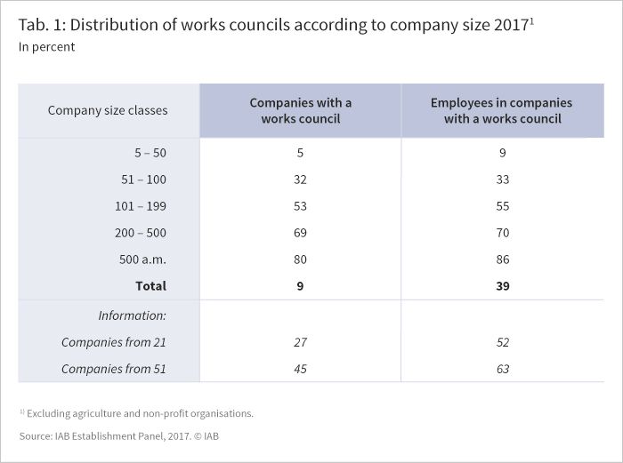 The table shows the distribution of works councils according to company size 2017 in percent.
