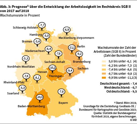 Die Abbildung 3 zeigt die Prognose über die Entwicklung der Arbeitslosigkeit im Rechtskreis SGB II von 2017 auf 2018 in Deutschland auf Länderebene in Form einer Deutschlandkarte. Die angegebenen Werte sind Wachstumsraten der sozialversicherungspflichtigen Beschäftigung in Prozent. Eine genauere Beschreibung der Darstellung finden Sie im Text. Datenstand: März 2018. Grundlage für die Darstellung: GeoBasis-DE / Bundesamt für Kartographie und Geodäsie 2015. Quelle: Statistik der Bundesagentur für Arbeit 2018, eigene Berechnungen. © IAB.