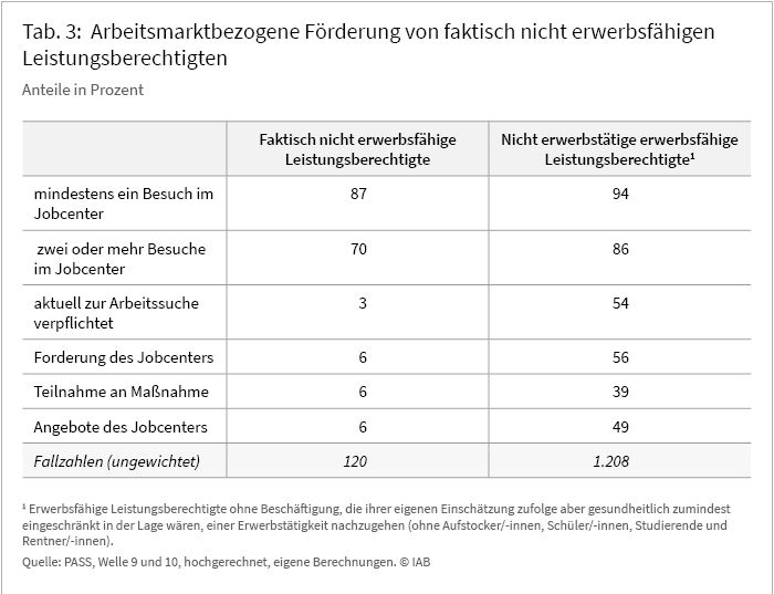 Tabelle 3: Arbeitsmarktbezogene Förderung von faktisch nicht erwerbsfähigen Leistungsberechtigten