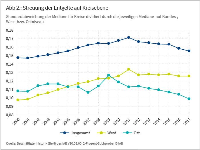 Abbildung 2 zeigt die Streuung der Entgelte auf Kreisebene (Standardabweichung der Mediane für Kreise dividiert durch die jeweiligen Mediane auf Bundes-, West- und&nbsp; Ostniveau). Quelle: 2-Prozent-Stichprobe aus der IAB-Beschäftigtenhistorik (BEH).