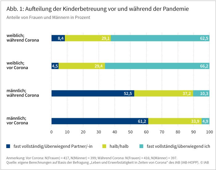 IAB-Forum vom 12.11.2020; Claudia Globisch, Christopher Osiander: Sind Frauen die Verliererinnen der Covid-19-Pandemie? Die Abbildung zeigt, wie sich die Aufgabe der Kinderbetreuung zwischen Frauen und Männern vor und während der Covid-19-Pandemie verteilt hat. Dabei zeigt sich, dass die Kinder sowohl vor als auch während der Pandemie mehrheitlich von ihren Müttern betreut wurden. Allerdings war dieser Anteil während der Pandemie etwas geringer als vorher. 62,5 Prozent der befragten Frauen gaben an, diese Aufgabe während der Pandemie fast vollständig beziehungsweise überwiegend selbst geschultert zu haben. Vor der Krise lag ihr Anteil noch bei 66,2 Prozent. Umgekehrt wuchs der Anteil der befragten Männer, die sich überwiegend oder ausschließlich für die Betreuung ihrer Kinder zuständig fühlten, von 4,9 auf 10,3 Prozent. Quelle: Eigene Berechnungen auf Basis der Befragung „Leben und Erwerbstätigkeit in Zeiten von Corona“ des IAB (IAB-HOPP). © IAB.