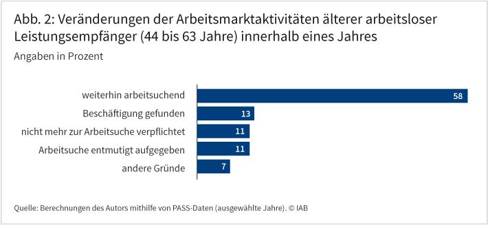 Abbildung 2 zeigt die Veränderungen der Arbeitsmarktaktivitäten älterer arbeitsloser Leistungsempfänger innerhalb eines Jahres. Demnach finden binnen eines Jahres nur 13 Prozent der Arbeitslosen im Alter zwischen 44 und 63 Jahren eine Stelle. 58 Prozent setzen die Arbeitssuche fort. In etwa 11 Prozent der Fälle entbinden die Vermittlungsfachkräfte die Betroffenen von ihrer Pflicht zur Arbeitssuche. Ebenfalls 11 Prozent haben die Arbeitsuche entmutigt aufgegeben. Quelle: Berechnungen des Autors mithilfe von PASS-Daten (ausgewählte Jahre). © IAB