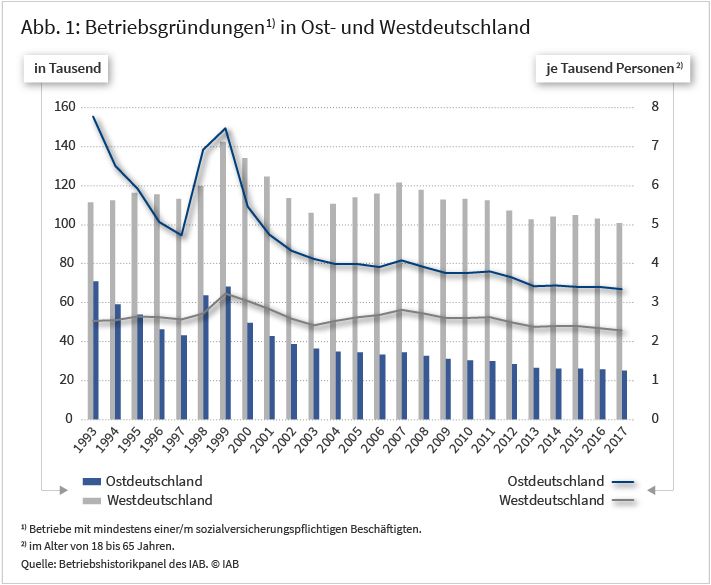 Betribsgründungen in Ost- und Westdeutschland