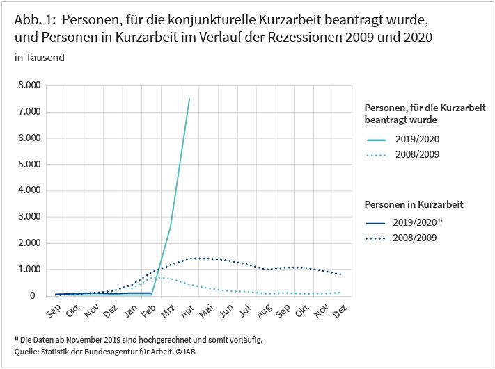 Abbildung 1: Personen, für die konjunkturelle Kurzarbeit beantragt wurde, und Personen in Kurzarbeit im Verlauf der Rezessionen 2009 und 2020