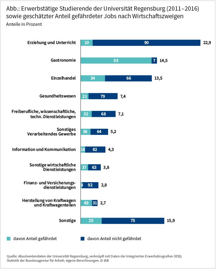 Die Abbildung zeigt den Anteil erwerbstätigender Studierender der Universität Regensburg nach Wirtschaftszweigen sowie den geschätzten Anteil der dort jeweils gefährdeten Jobs. Der größte Anteil (22,9%) arbeitet im Bereich „Erziehung und Unterricht“. Etwa ein Zehntel dieser Jobs ist durch die Corona-Krise gefährdet. Quelle: Aboslventendaten der Universität Regenburg, verknüpft mit Daten der Integrierten Erwerbsbiographien; Statistik der Bundesagentur für Arbeit; eigene Berechnungen. © IAB
